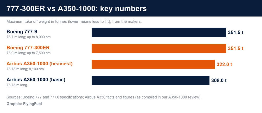 FlyingFuel bar chart of maximum take-off weight: Boeing 777-9 351.5 tonnes, 777-300ER 351.5 tonnes, Airbus A350-1000 322 tonnes at its heaviest and 308 tonnes in its basic version