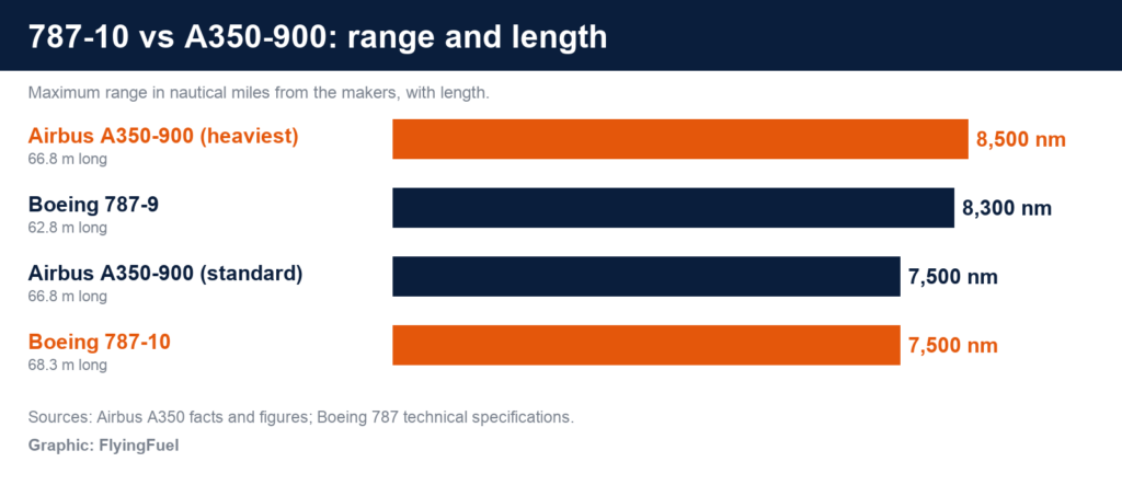 FlyingFuel bar chart of range: Airbus A350-900 heaviest version 8,500 nm, Boeing 787-9 8,300 nm, A350-900 standard version 7,500 nm and Boeing 787-10 7,500 nm