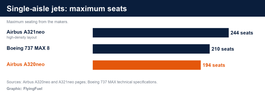 FlyingFuel bar chart of maximum seats: Airbus A321neo 244, Boeing 737 MAX 8 210 and Airbus A320neo 194