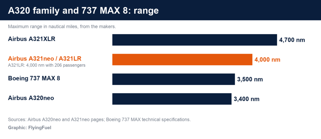 FlyingFuel bar chart of range: Airbus A321XLR 4,700 nm, A321neo and A321LR 4,000 nm, Boeing 737 MAX 8 3,500 nm and A320neo 3,400 nm