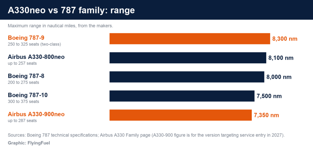 FlyingFuel bar chart of range: Boeing 787-9 8,300 nm, Airbus A330-800neo 8,100 nm, 787-8 8,000 nm, 787-10 7,500 nm and A330-900neo 7,350 nm