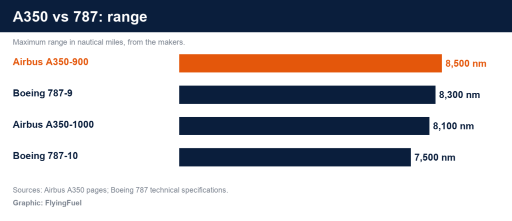 FlyingFuel bar chart of range: Airbus A350-900 8,500 nm, Boeing 787-9 8,300 nm, A350-1000 8,100 nm and 787-10 7,500 nm