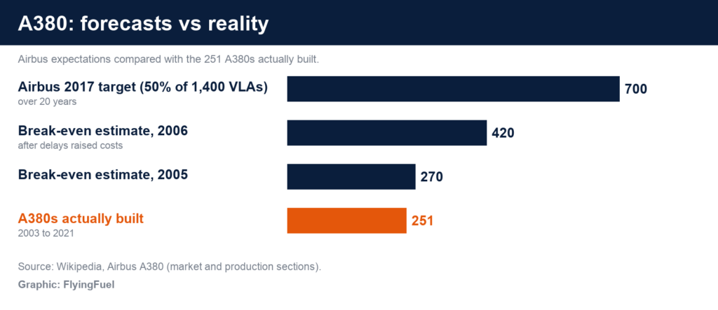 FlyingFuel bar chart of A380 forecasts against reality: Airbus 2017 target of 700 aircraft, 2006 break-even estimate of 420, 2005 break-even estimate of 270, and 251 A380s actually built