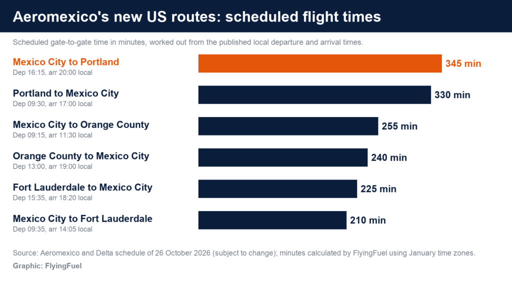 FlyingFuel bar chart of scheduled flight times on Aeromexico new routes: Mexico City to Portland 345 minutes, Portland to Mexico City 330, Mexico City to Orange County 255, Orange County to Mexico City 240, Fort Lauderdale to Mexico City 225, Mexico City to Fort Lauderdale 210