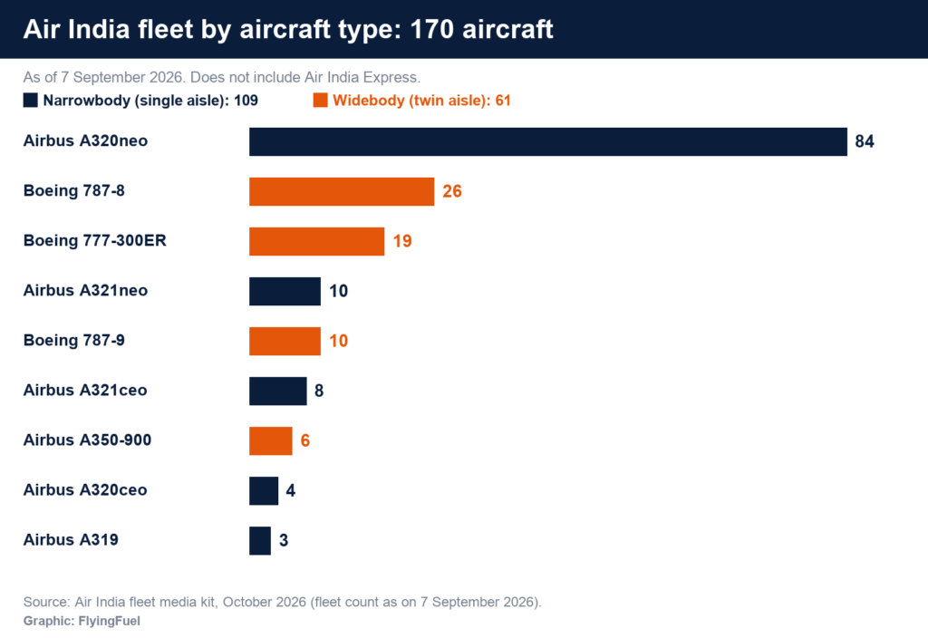 FlyingFuel bar chart of the Air India fleet by aircraft type on 7 September 2026: 84 A320neo, 26 Boeing 787-8, 19 Boeing 777-300ER, 10 A321neo, 10 Boeing 787-9, 8 A321ceo, 6 A350-900, 4 A320ceo and 3 A319, a total of 170 aircraft