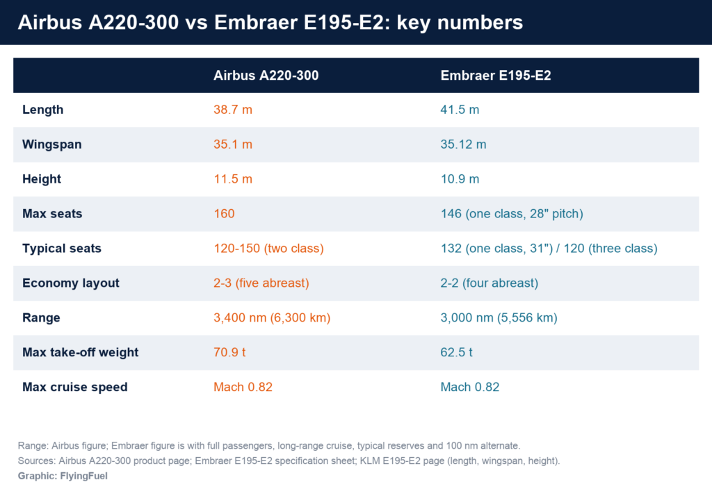 FlyingFuel comparison table of the Airbus A220-300 and Embraer E195-E2: length 38.7 m vs 41.5 m, wingspan 35.1 m vs 35.12 m, max seats 160 vs 146, economy layout 2-3 vs 2-2, range 3,400 nm vs 3,000 nm, max take-off weight 70.9 t vs 62.5 t