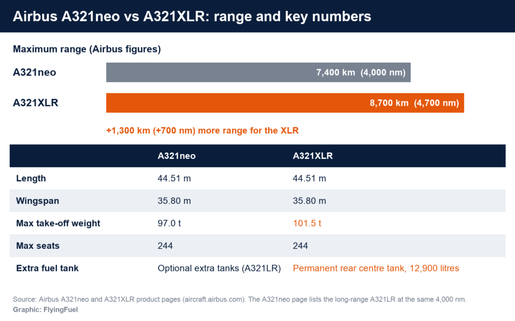 FlyingFuel chart comparing the range of the Airbus A321neo (7,400 km) and A321XLR (8,700 km), with a table of length, wingspan, take-off weight, seats and fuel tank