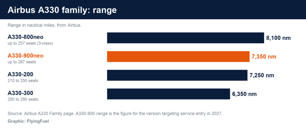 FlyingFuel bar chart of Airbus A330 family range: A330-800neo 8,100 nm, A330-900neo 7,350 nm, A330-200 7,250 nm and A330-300 6,350 nm