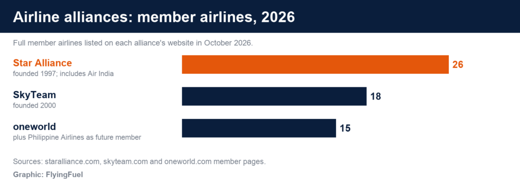 FlyingFuel bar chart of member airlines in each global airline alliance in 2026: Star Alliance 26, SkyTeam 18 and oneworld 15
