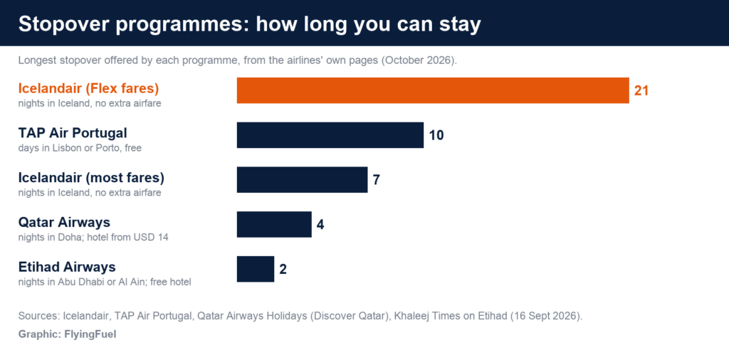 FlyingFuel bar chart of airline stopover programmes by maximum stay: Icelandair Flex fares 21 nights, TAP Air Portugal 10 days, Icelandair most fares 7 nights, Qatar Airways 4 nights and Etihad Airways 2 nights