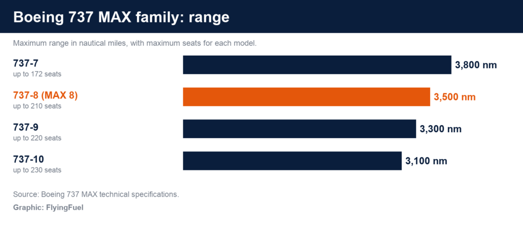 FlyingFuel bar chart of Boeing 737 MAX family range: 737-7 3,800 nm, 737-8 3,500 nm, 737-9 3,300 nm and 737-10 3,100 nm