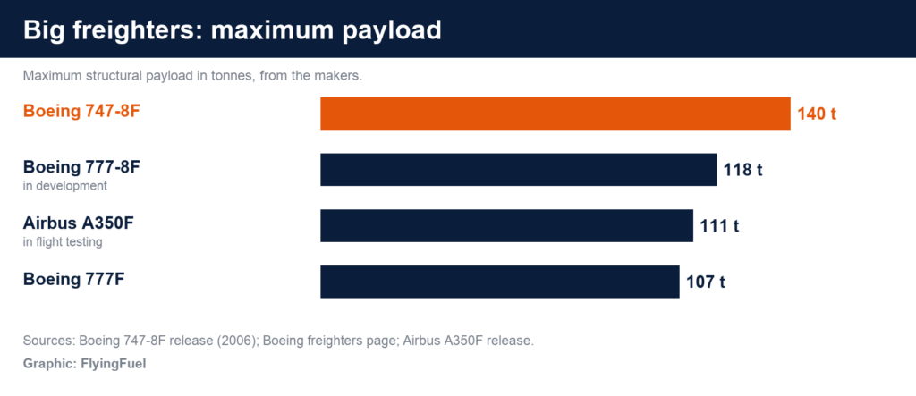 FlyingFuel bar chart of maximum payload: Boeing 747-8F 140 tonnes, 777-8F 118, Airbus A350F 111 and Boeing 777F 107
