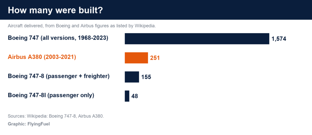 FlyingFuel bar chart of aircraft built: Boeing 747 all versions 1,574, Airbus A380 251, Boeing 747-8 155, Boeing 747-8 Intercontinental passenger version 48