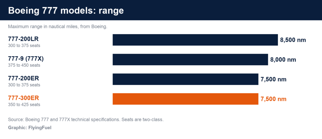 FlyingFuel bar chart of Boeing 777 range: 777-200LR 8,500 nm, 777-9 8,000 nm, 777-200ER 7,500 nm and 777-300ER 7,500 nm