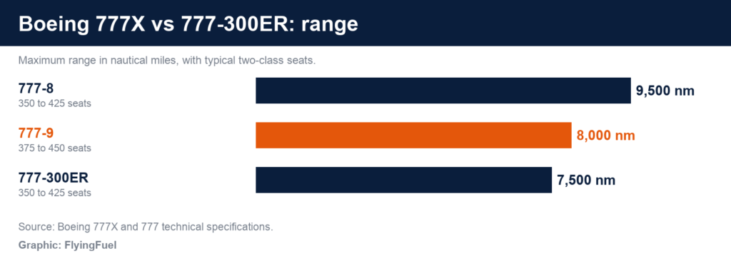 FlyingFuel bar chart of range: Boeing 777-8 9,500 nm, 777-9 8,000 nm and 777-300ER 7,500 nm
