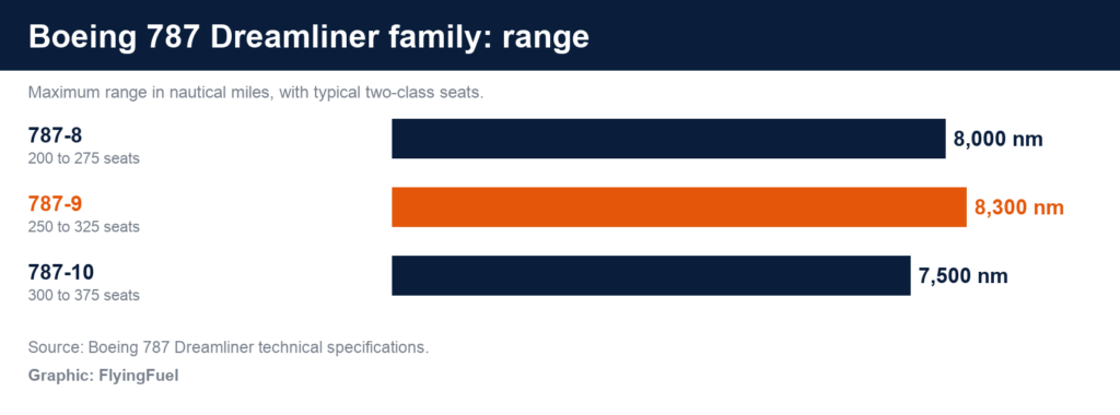 FlyingFuel bar chart of Boeing 787 family range: 787-8 8,000 nm, 787-9 8,300 nm and 787-10 7,500 nm