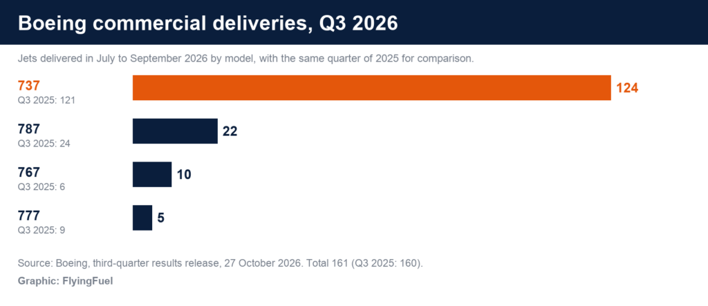 FlyingFuel bar chart of Boeing deliveries in Q3 2026: 124 737s, 22 787s, 10 767s and 5 777s, against 121, 24, 6 and 9 a year earlier