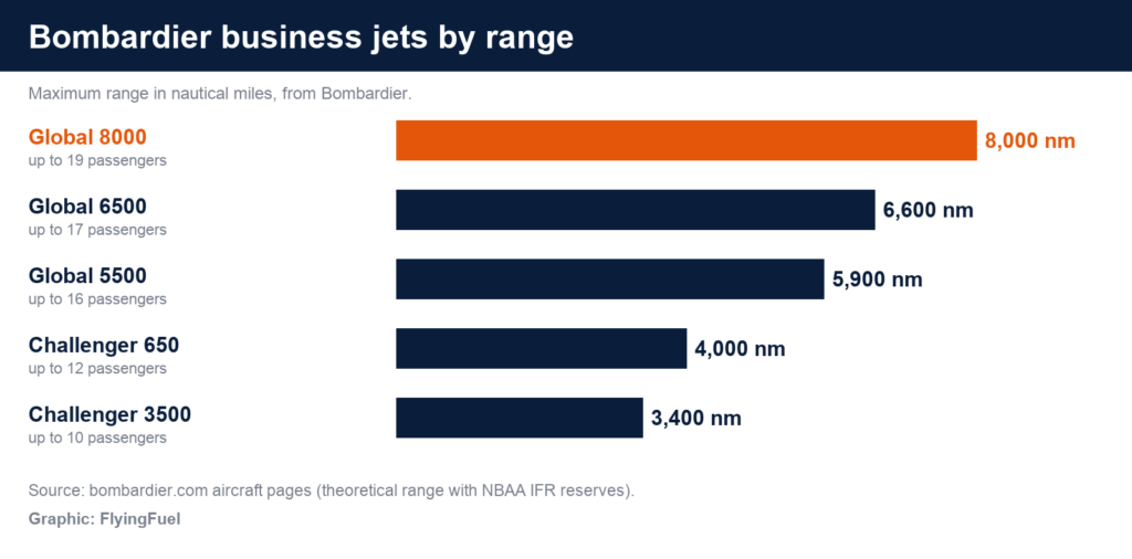 FlyingFuel bar chart of Bombardier business jet range: Global 8000 8,000 nm, Global 6500 6,600, Global 5500 5,900, Challenger 650 4,000 and Challenger 3500 3,400