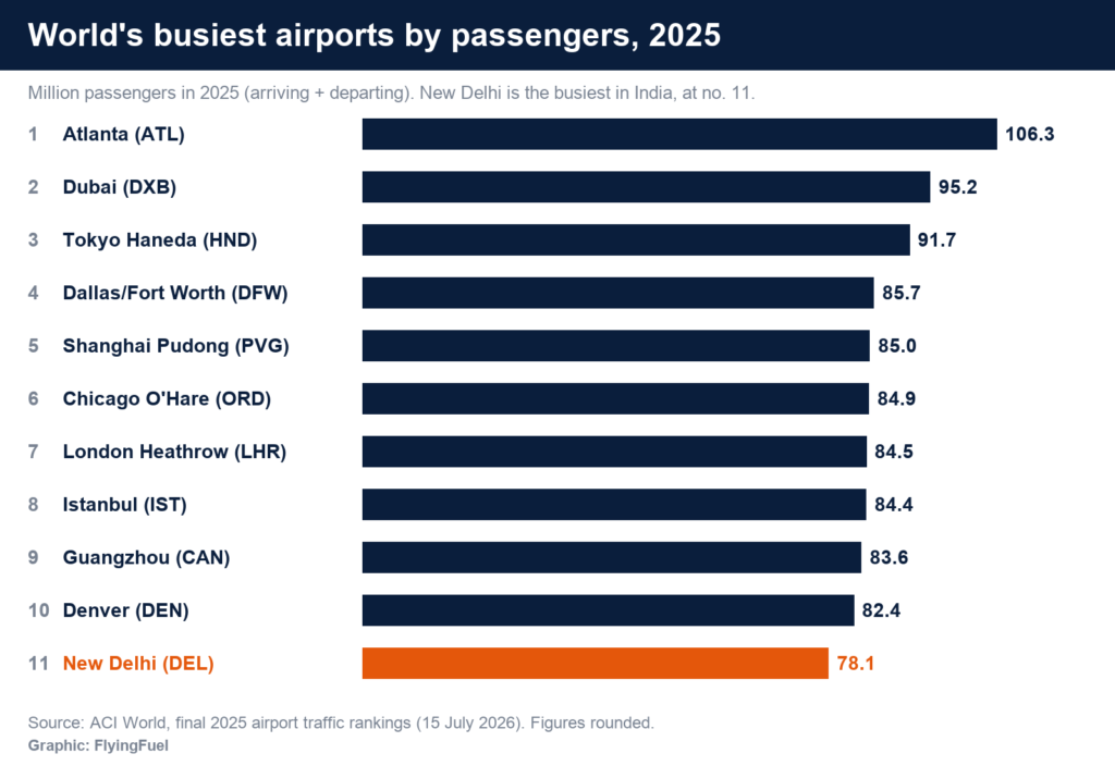 FlyingFuel bar chart of the busiest airports in the world in 2025 by passengers: Atlanta 106.3 million, Dubai 95.2, Tokyo Haneda 91.7, Dallas/Fort Worth 85.7, Shanghai Pudong 85.0, Chicago O'Hare 84.9, London Heathrow 84.5, Istanbul 84.4, Guangzhou 83.6, Denver 82.4 and New Delhi 78.1