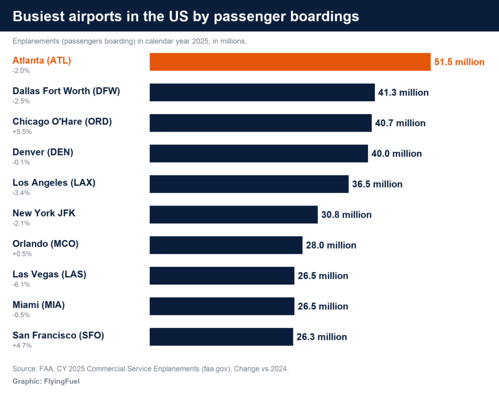 FlyingFuel bar chart of the busiest US airports by 2025 enplanements: Atlanta 51.5 million, Dallas Fort Worth 41.3 million, Chicago O'Hare 40.7 million, Denver 40.0 million, Los Angeles 36.5 million, New York JFK 30.8 million, Orlando 28.0 million, Las Vegas 26.5 million, Miami 26.5 million and San Francisco 26.3 million