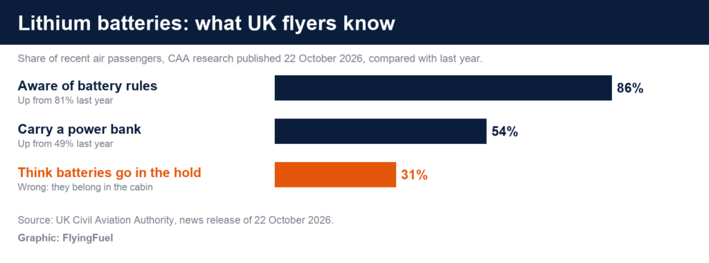 FlyingFuel bar chart: 86% of UK flyers aware of lithium battery rules, 54% carry a power bank, 31% wrongly think batteries go in the hold