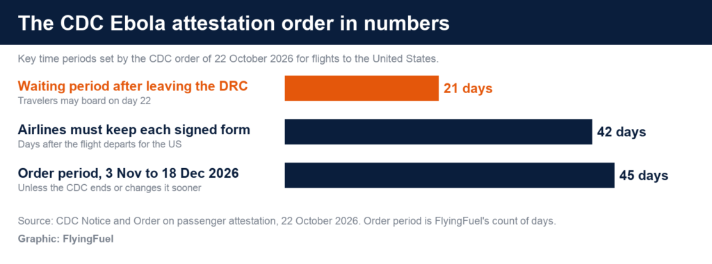 FlyingFuel bar chart of the CDC Ebola attestation order: a 21-day waiting period after leaving the DRC, 42 days that airlines must keep each form, and a 45-day order period from 3 November to 18 December 2026