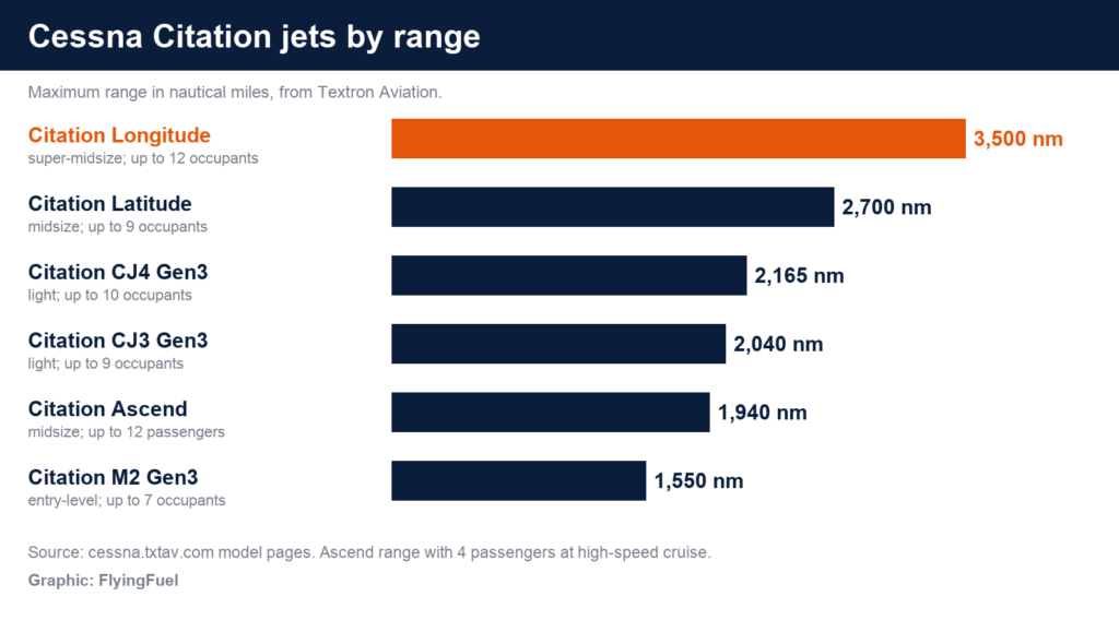FlyingFuel bar chart of Cessna Citation range: Longitude 3,500 nm, Latitude 2,700, CJ4 Gen3 2,165, CJ3 Gen3 2,040, Ascend 1,940 and M2 Gen3 1,550