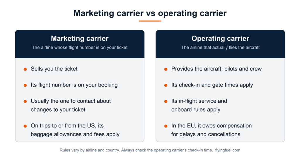 Diagram comparing the marketing carrier, which sells the ticket under its flight number, and the operating carrier, which flies the aircraft and sets check-in times