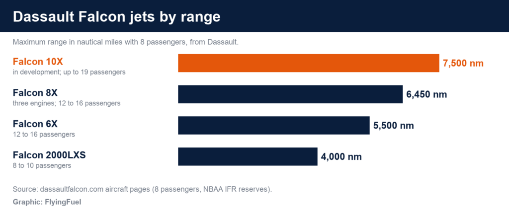 FlyingFuel bar chart of Dassault Falcon range: Falcon 10X 7,500 nm, Falcon 8X 6,450, Falcon 6X 5,500 and Falcon 2000LXS 4,000
