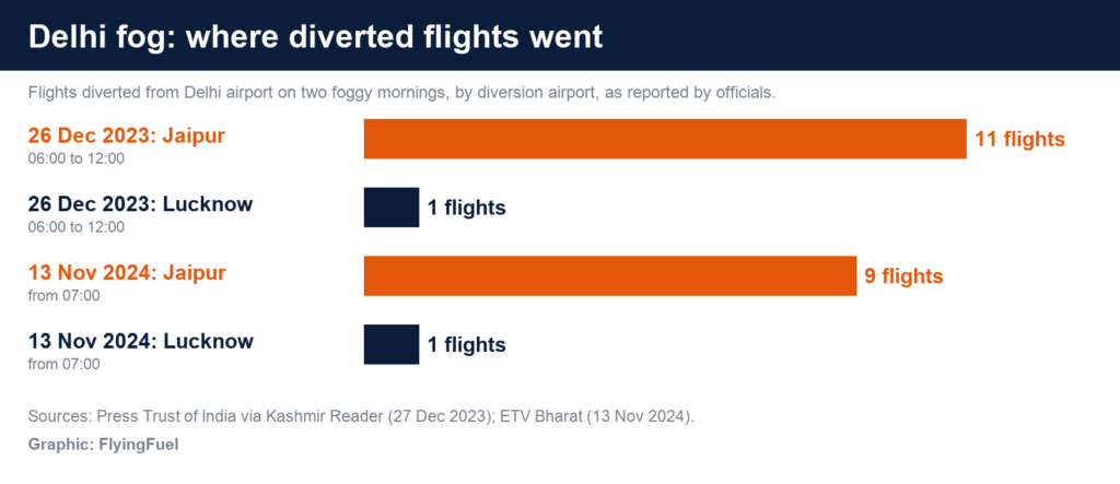 FlyingFuel bar chart of flights diverted from Delhi in fog: on 26 December 2023, 11 to Jaipur and 1 to Lucknow; on 13 November 2024, 9 to Jaipur and 1 to Lucknow