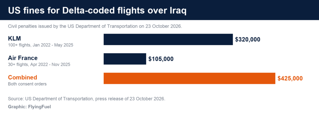 FlyingFuel bar chart of US fines: KLM $320,000 for 100+ flights, Air France $105,000 for 30+ flights, combined $425,000