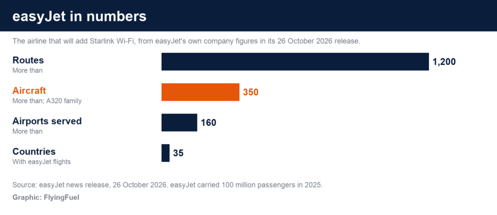 FlyingFuel bar chart of easyJet figures: more than 1,200 routes, more than 350 aircraft, more than 160 airports and 35 countries