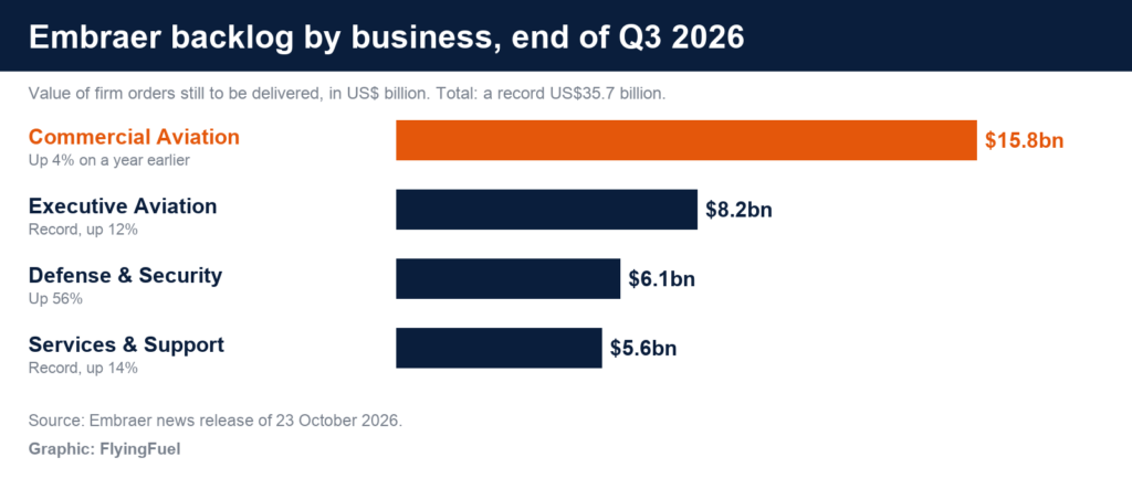 FlyingFuel bar chart of Embraer backlog at the end of Q3 2026: Commercial Aviation $15.8bn, Executive Aviation $8.2bn, Defense and Security $6.1bn, Services and Support $5.6bn