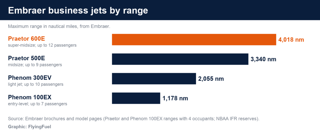 FlyingFuel bar chart of Embraer business jet range: Praetor 600E 4,018 nm, Praetor 500E 3,340, Phenom 300EV 2,055 and Phenom 100EX 1,178