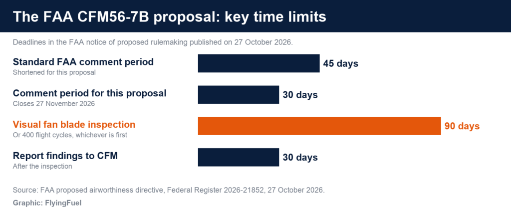 FlyingFuel bar chart of FAA CFM56-7B proposal deadlines: a 45-day standard comment period, a 30-day comment period for this proposal, a 90-day inspection window and 30 days to report findings to CFM
