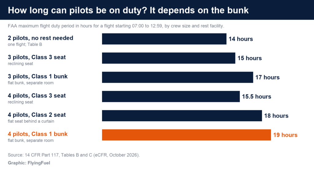 FlyingFuel bar chart of FAA maximum pilot flight duty periods for a morning start: 14 hours with 2 pilots, 15 hours with 3 pilots and a Class 3 seat, 17 hours with 3 pilots and a Class 1 bunk, 15.5 hours with 4 pilots and a Class 3 seat, 18 hours with 4 pilots and a Class 2 seat, and 19 hours with 4 pilots and a Class 1 bunk