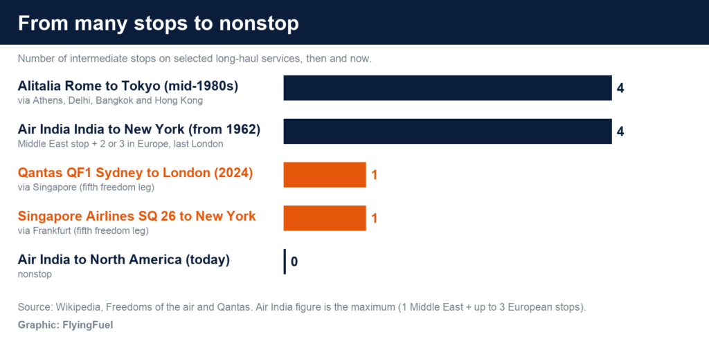 FlyingFuel bar chart of intermediate stops: Alitalia Rome to Tokyo in the mid-1980s 4 stops, Air India India to New York from 1962 up to 4, Qantas Sydney to London via Singapore 1, Singapore Airlines SQ 26 via Frankfurt 1, and Air India to North America today 0