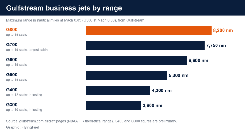 FlyingFuel bar chart of Gulfstream business jet range: G800 8,200 nm, G700 7,750, G600 6,600, G500 5,300, G400 4,200 and G300 3,600