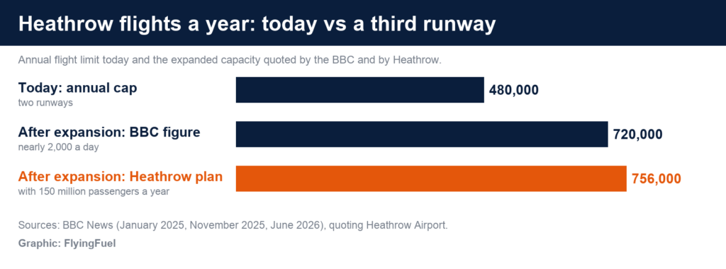 FlyingFuel bar chart of Heathrow flights a year: a cap of 480,000 today with two runways, 720,000 after expansion according to the BBC, and 756,000 in Heathrow's own plan