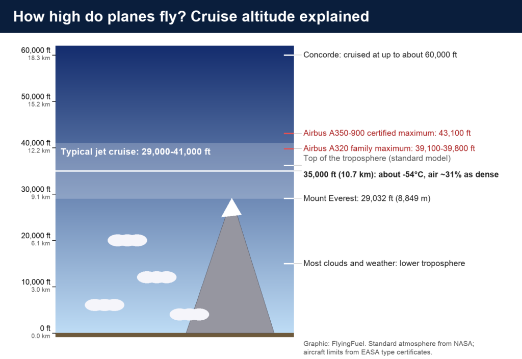 Altitude chart showing that jet airliners cruise between about 29,000 and 41,000 feet, above Mount Everest and most weather, with aircraft maximum altitudes and Concorde for comparison