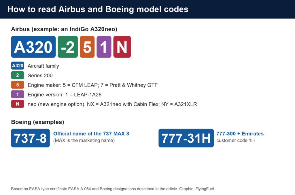 Graphic decoding the Airbus model code A320-251N into family, series, engine maker, engine version and neo, plus Boeing examples 737-8 and 777-31H