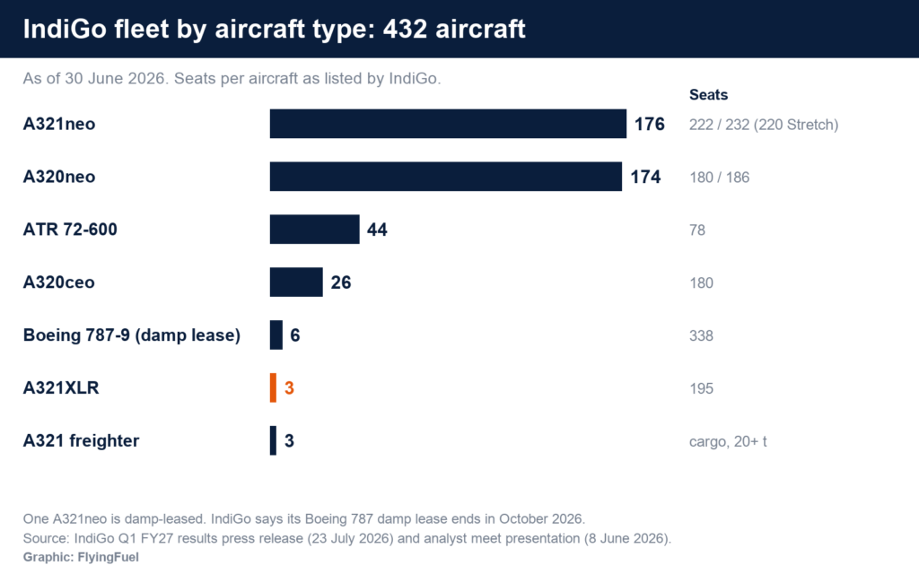 FlyingFuel bar chart of the IndiGo fleet by aircraft type on 30 June 2026: 176 A321neo, 174 A320neo, 44 ATR 72-600, 26 A320ceo, 6 Boeing 787-9, 3 A321XLR and 3 A321 freighters