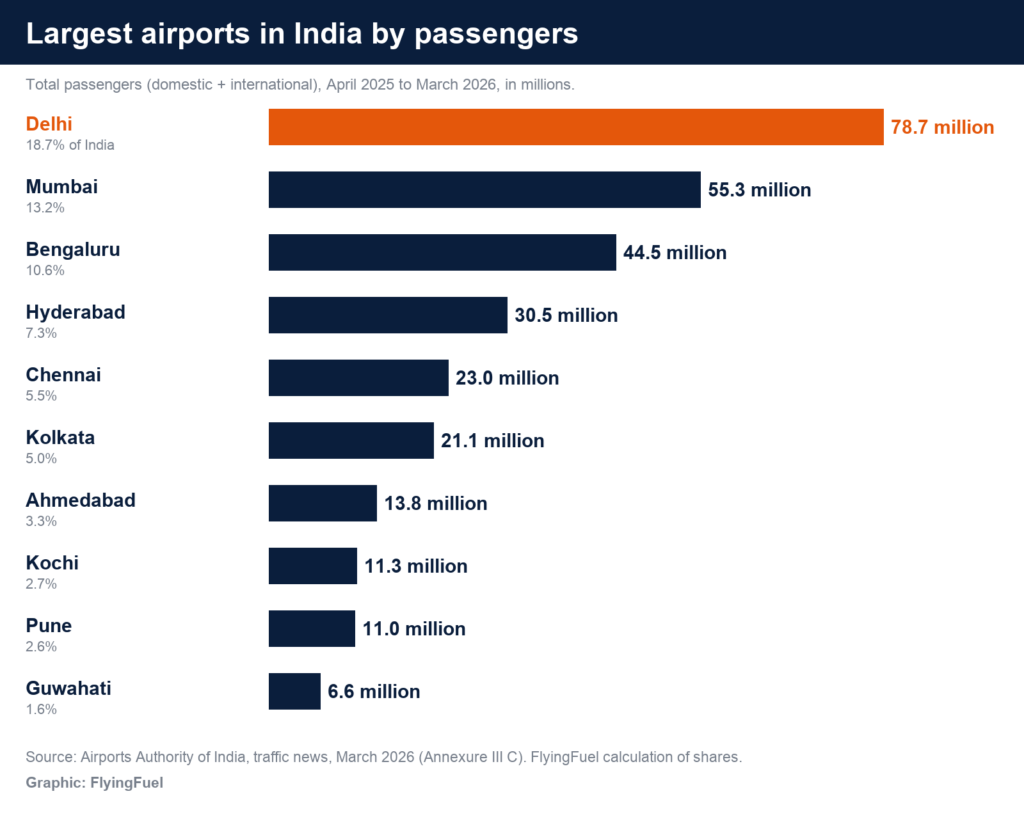 FlyingFuel bar chart of the largest airports in India by passengers in 2025-26: Delhi 78.7 million, Mumbai 55.3 million, Bengaluru 44.5 million, Hyderabad 30.5 million, Chennai 23.0 million, Kolkata 21.1 million, Ahmedabad 13.8 million, Kochi 11.3 million, Pune 11.0 million and Guwahati 6.6 million
