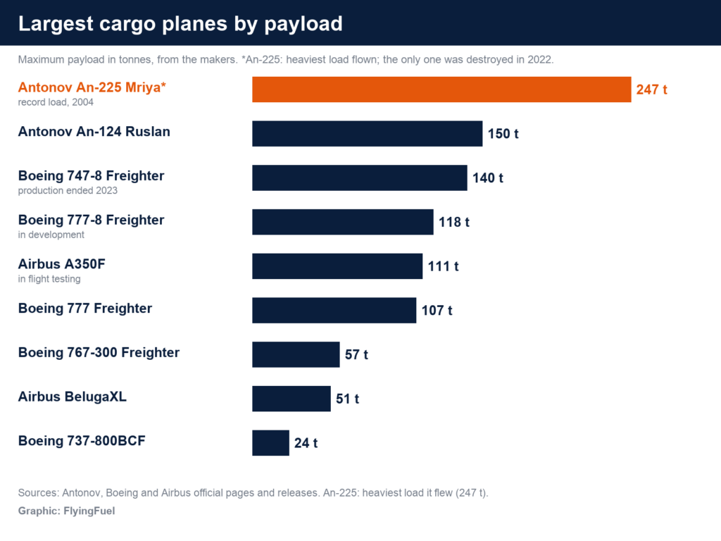 FlyingFuel bar chart of the largest cargo planes by payload: Antonov An-225 247 tonnes (record load), An-124 150, Boeing 747-8 Freighter 140, 777-8 Freighter 118, Airbus A350F 111, Boeing 777 Freighter 107, 767-300 Freighter 57, Airbus BelugaXL 51 and Boeing 737-800BCF 24