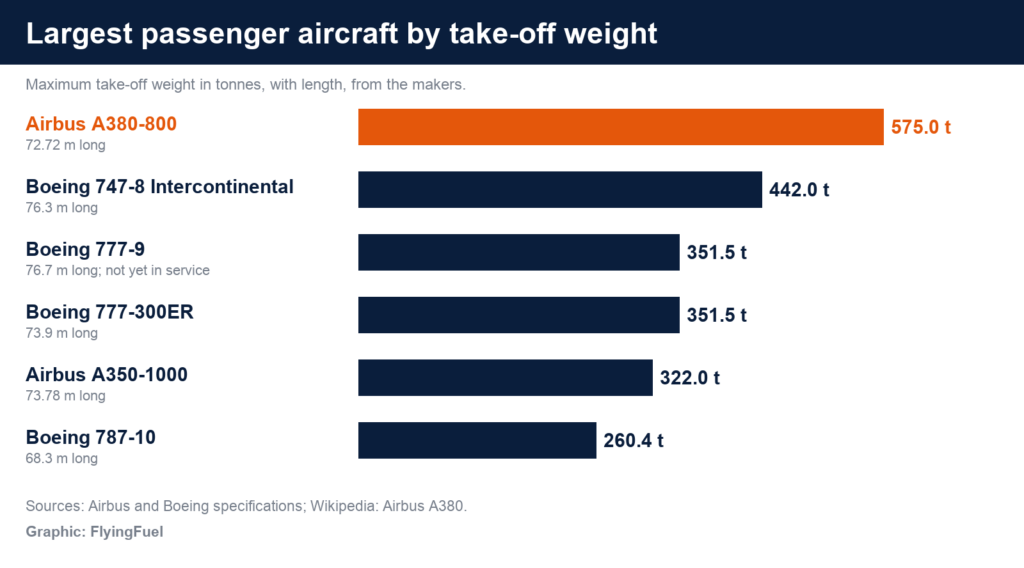 FlyingFuel bar chart of maximum take-off weight: Airbus A380 575 tonnes, Boeing 747-8 Intercontinental 442, Boeing 777-9 351.5, 777-300ER 351.5, Airbus A350-1000 322 and Boeing 787-10 260.4