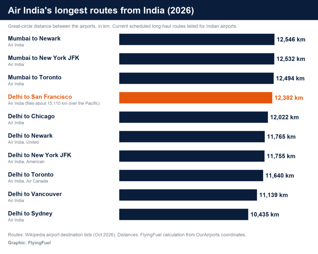 FlyingFuel bar chart of the longest routes from India by great-circle distance: Mumbai to Newark 12,546 km, Mumbai to New York JFK 12,532, Mumbai to Toronto 12,494, Delhi to San Francisco 12,382, Delhi to Chicago 12,022, Delhi to Newark 11,765, Delhi to New York JFK 11,755, Delhi to Toronto 11,640, Delhi to Vancouver 11,139 and Delhi to Sydney 10,435