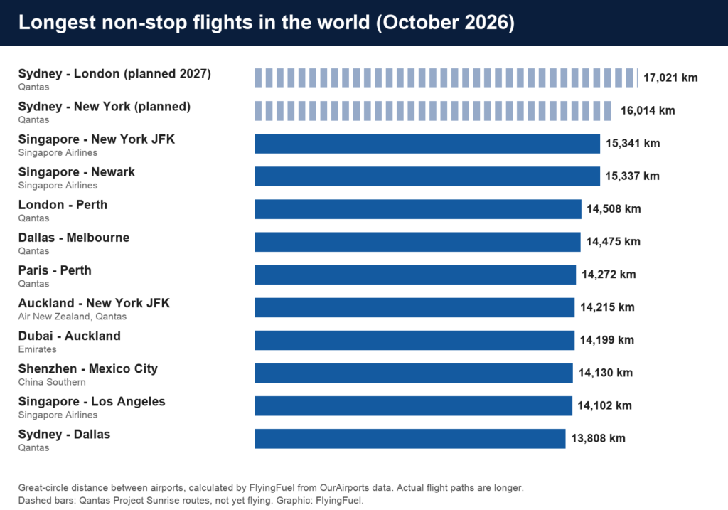 Bar chart ranking the longest non-stop flights in the world by distance, from Singapore to New York at 15,341 km to Sydney to Dallas at 13,808 km, plus planned Qantas Sydney to London and New York flights