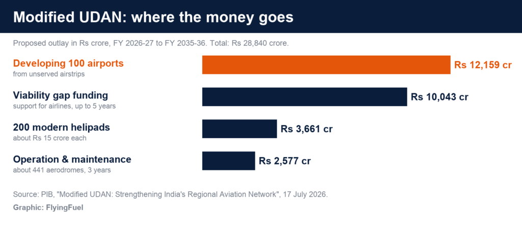 FlyingFuel bar chart of Modified UDAN proposed outlay: Rs 12,159 crore to develop 100 airports, Rs 10,043 crore viability gap funding, Rs 3,661 crore for 200 helipads and Rs 2,577 crore for operation and maintenance