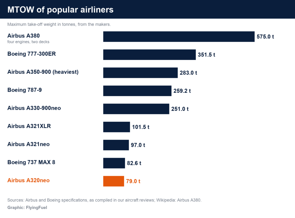 FlyingFuel bar chart of maximum take-off weight: Airbus A380 575 tonnes, Boeing 777-300ER 351.5, A350-900 283, Boeing 787-9 259.2, A330-900neo 251, A321XLR 101.5, A321neo 97, Boeing 737 MAX 8 82.6 and A320neo 79