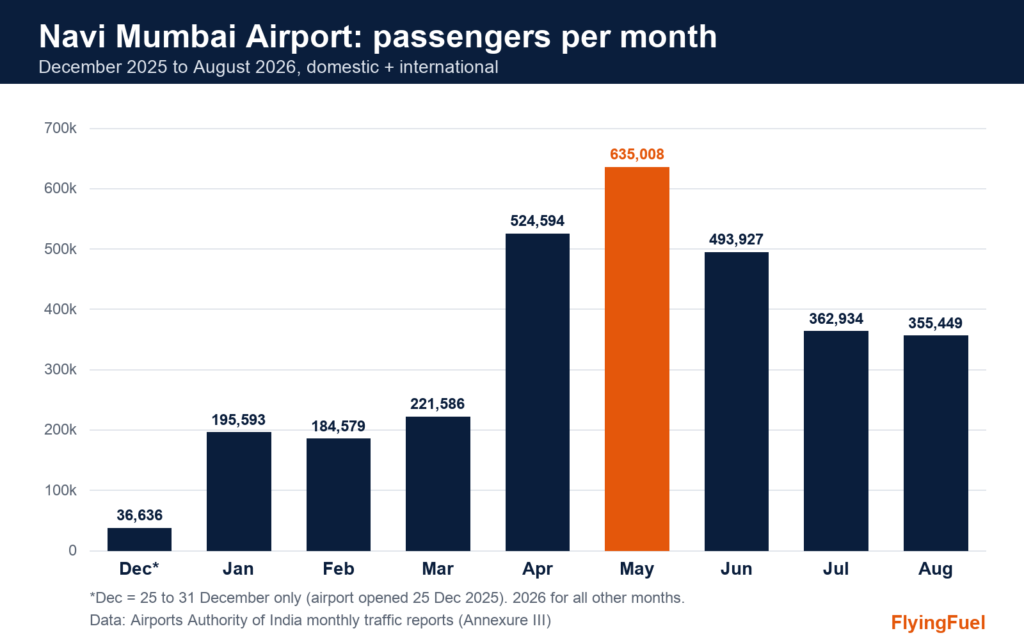 Bar chart of monthly passengers at Navi Mumbai International Airport from December 2025 to August 2026, peaking at 635,008 in May 2026